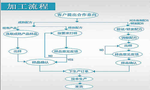 片劑代加工，顆粒劑OEM定制等藥食同源產品委托生產合作方式