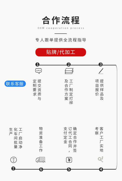 保健品代加工合作流程示意圖-健之源