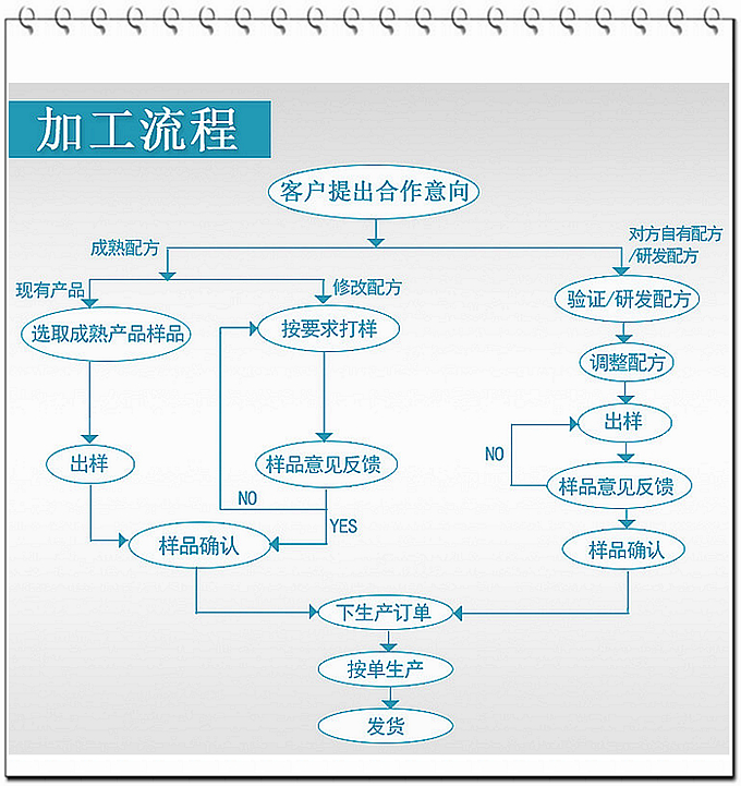 現(xiàn)在大部分廠家壓片糖果的起定量約在100多萬片，而我們德州健之源壓片糖果起定量30萬片！固體飲料10萬袋就可以！