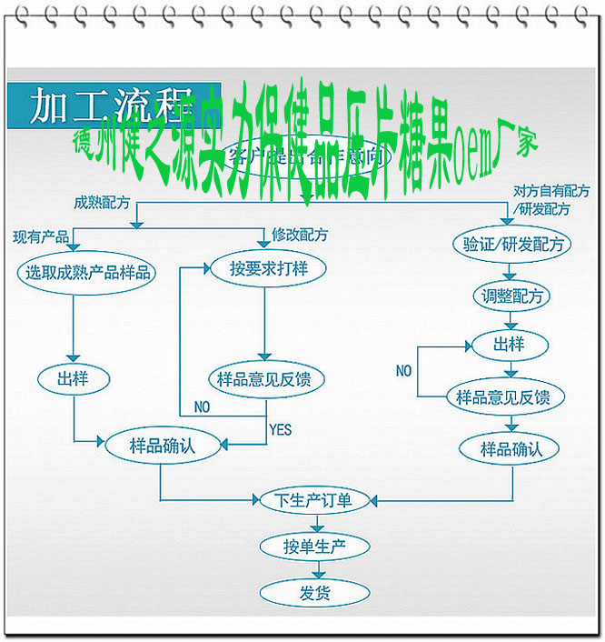 德州健之源加工流程