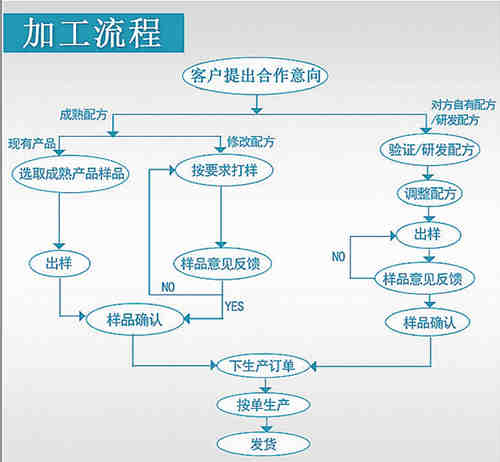 泡騰片OEM貼牌廠家合作流程介紹-德州健之源